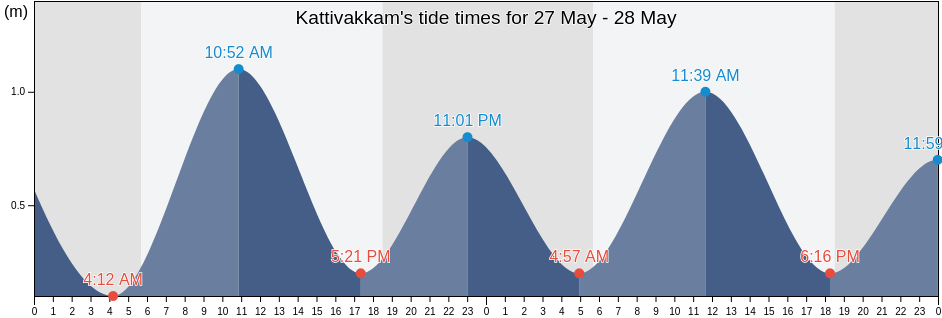 Kattivakkam, Thiruvallur, Tamil Nadu, India tide chart