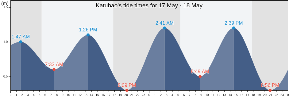 Katubao, Province of Sarangani, Soccsksargen, Philippines tide chart