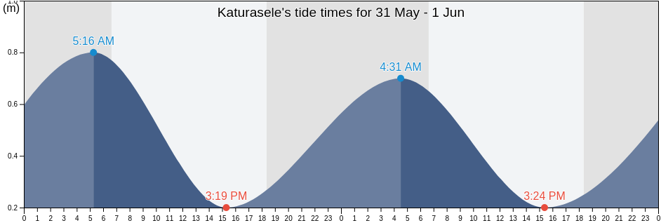 Katurasele, Solomon Islands tide chart