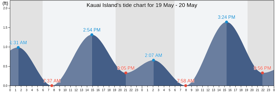 Kauai Island, Kauai County, Hawaii, United States tide chart