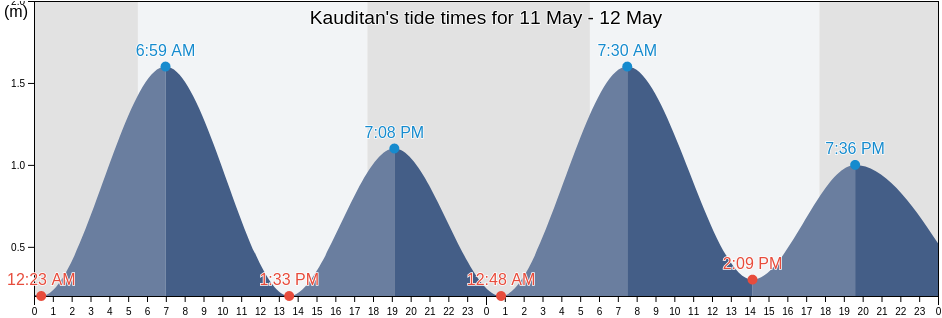Kauditan, North Sulawesi, Indonesia tide chart