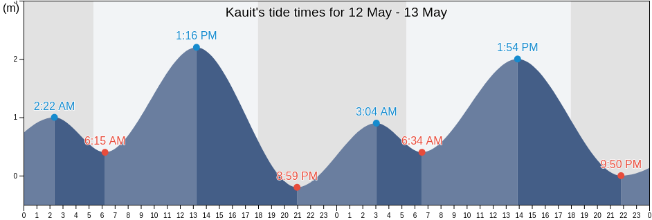 Kauit, Province of Cebu, Central Visayas, Philippines tide chart
