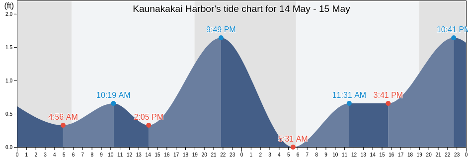Kaunakakai Harbor, Kalawao County, Hawaii, United States tide chart