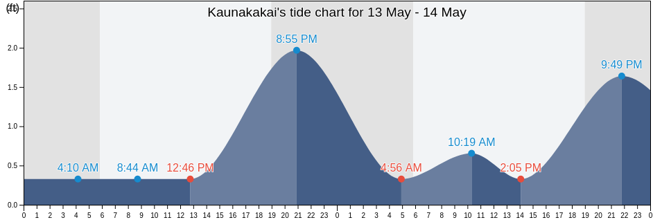 Kaunakakai, Maui County, Hawaii, United States tide chart