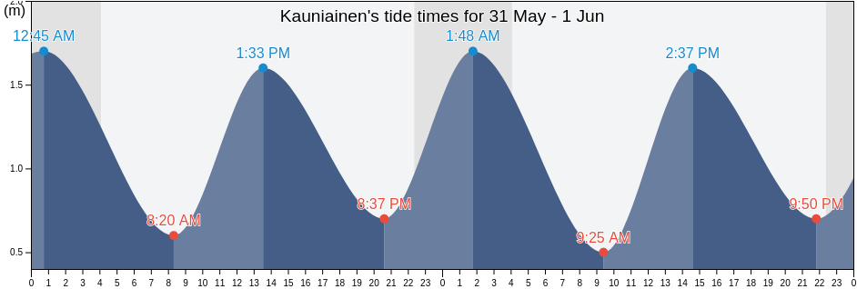 Kauniainen, Helsinki, Uusimaa, Finland tide chart