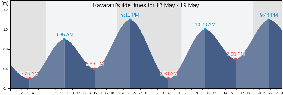 Kavaratti, Lakshadweep, Laccadives, India tide chart