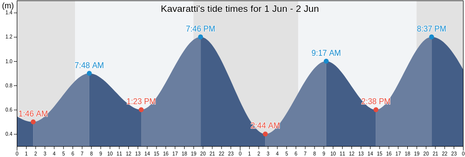 Kavaratti, Lakshadweep, Laccadives, India tide chart