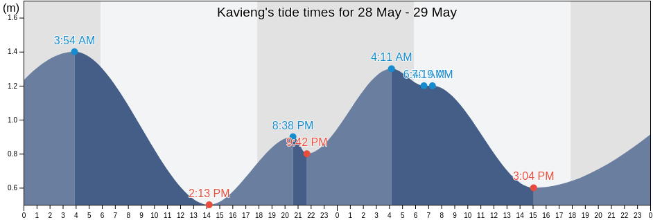 Kavieng, Kavieng, New Ireland, Papua New Guinea tide chart