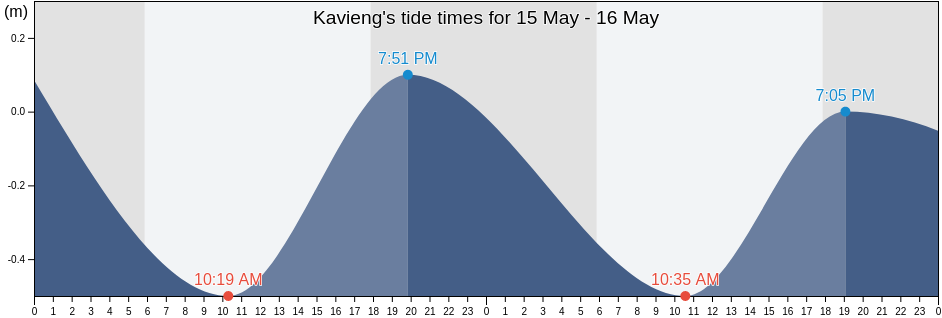 Kavieng, New Ireland, Papua New Guinea tide chart