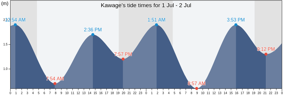 Kawage, Tsu-shi, Mie, Japan tide chart