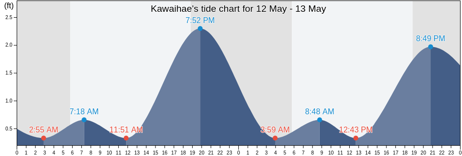 Kawaihae, Hawaii County, Hawaii, United States tide chart