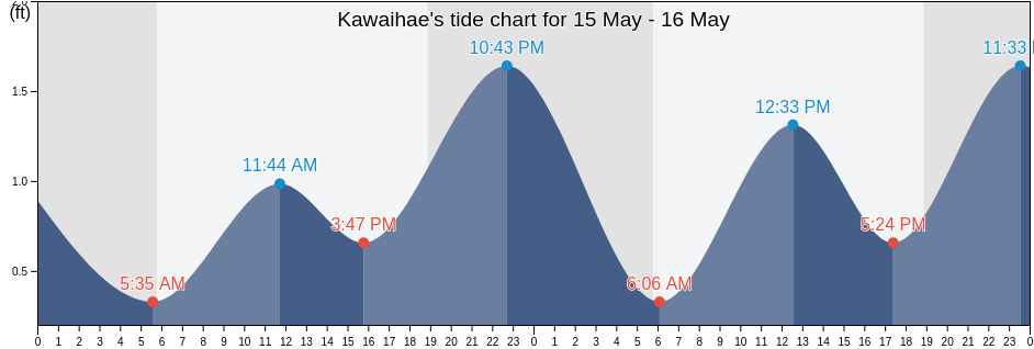 Kawaihae, Hawaii County, Hawaii, United States tide chart