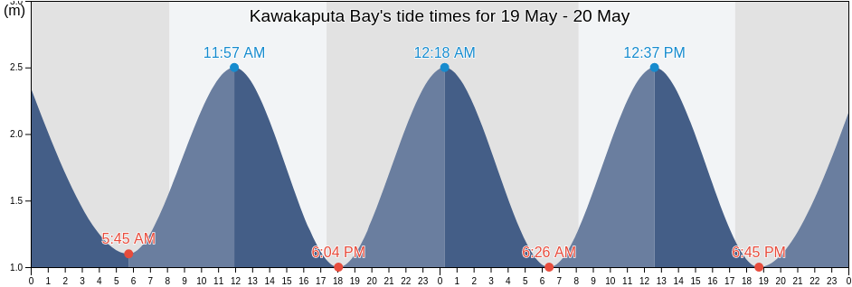 Kawakaputa Bay, New Zealand tide chart