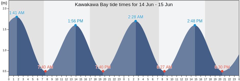 Kawakawa Bay, New Zealand tide chart