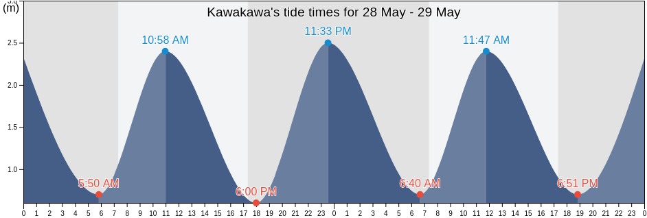 Kawakawa, Far North District, Northland, New Zealand tide chart