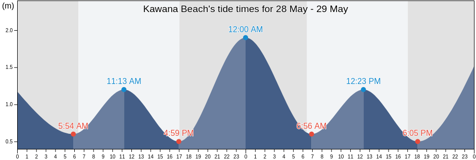 Kawana Beach, Sunshine Coast, Queensland, Australia tide chart