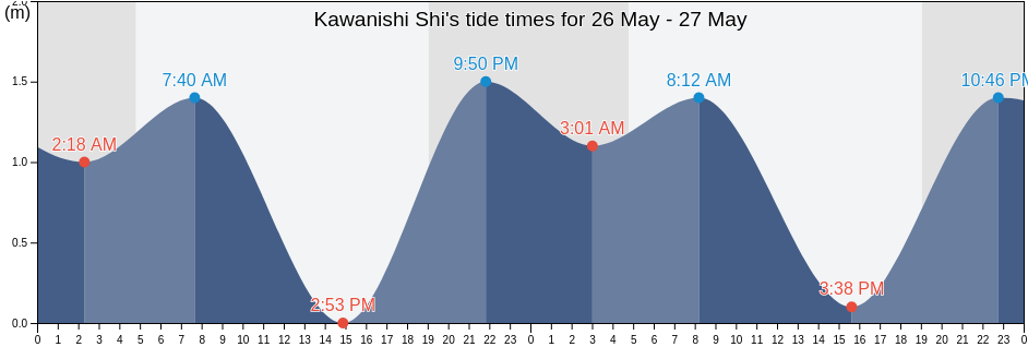 Kawanishi Shi, Hyogo, Japan tide chart