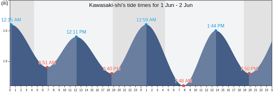 Kawasaki-shi, Kanagawa, Japan tide chart