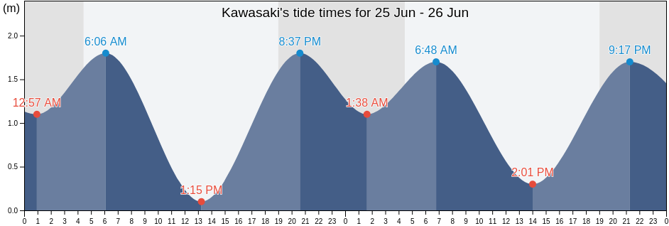 Kawasaki, Kawasaki-shi, Kanagawa, Japan tide chart