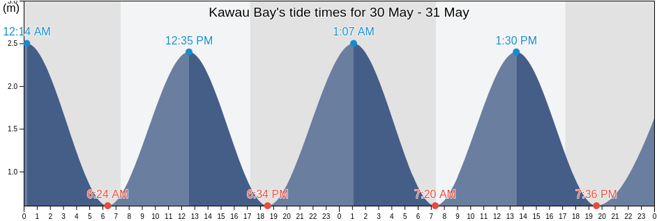 Kawau Bay, New Zealand tide chart