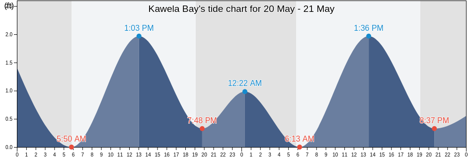 Kawela Bay, Honolulu County, Hawaii, United States tide chart