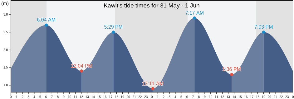 Kawit, East Nusa Tenggara, Indonesia tide chart