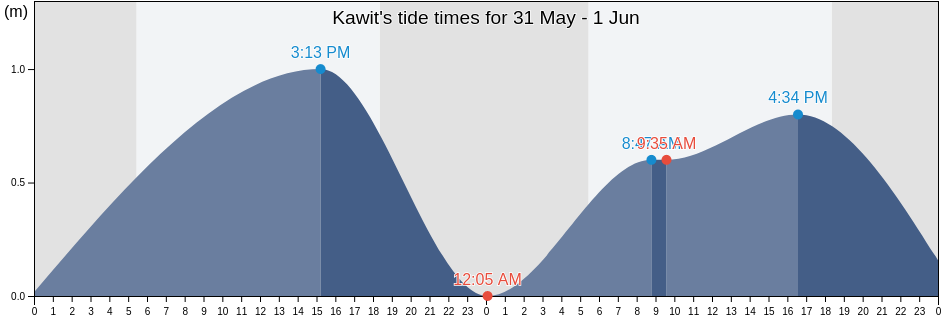 Kawit, Province of Cavite, Calabarzon, Philippines tide chart