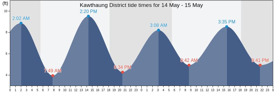 Kawthaung District, Tanintharyi, Myanmar tide chart