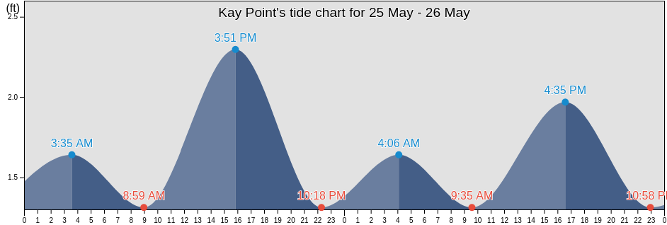 Kay Point, North Slope Borough, Alaska, United States tide chart
