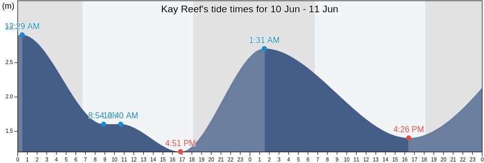 Kay Reef, Lockhart River, Queensland, Australia tide chart