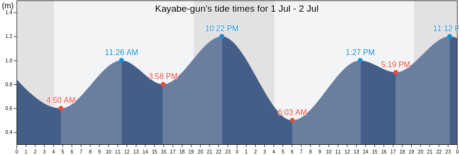 Kayabe-gun, Hokkaido, Japan tide chart
