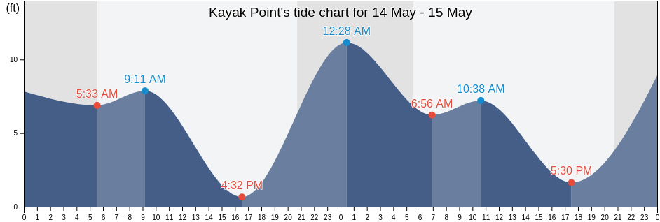 Kayak Point, Island County, Washington, United States tide chart