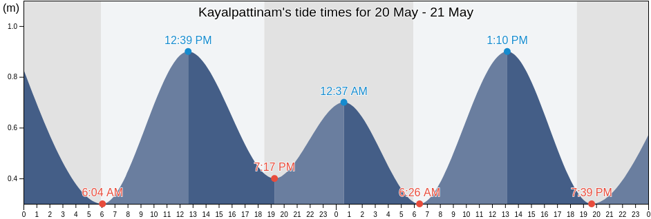Kayalpattinam, Thoothukkudi, Tamil Nadu, India tide chart