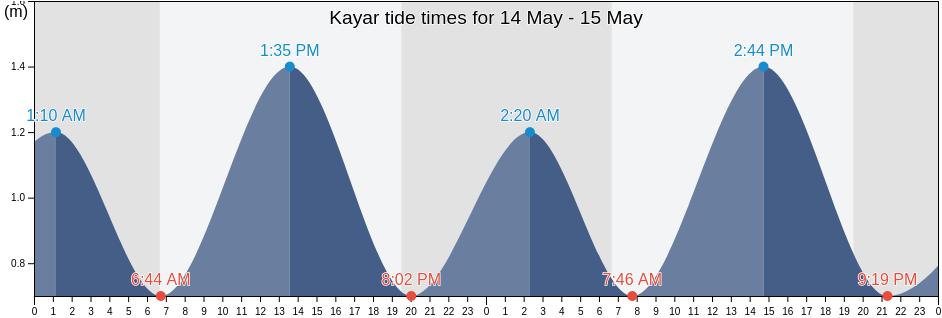 Kayar, Thies, Senegal tide chart