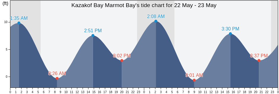 Kazakof Bay Marmot Bay, Kodiak Island Borough, Alaska, United States tide chart