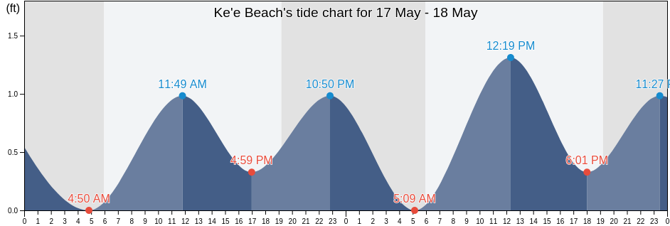 Ke'e Beach, Kauai County, Hawaii, United States tide chart