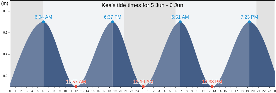 Kea, Nomos Kykladon, South Aegean, Greece tide chart