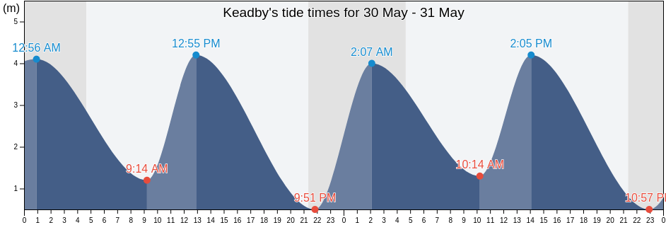 Keadby, North Lincolnshire, England, United Kingdom tide chart