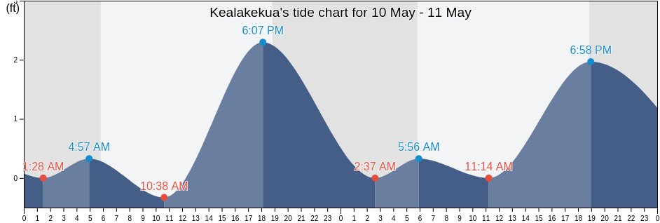 Kealakekua, Hawaii County, Hawaii, United States tide chart