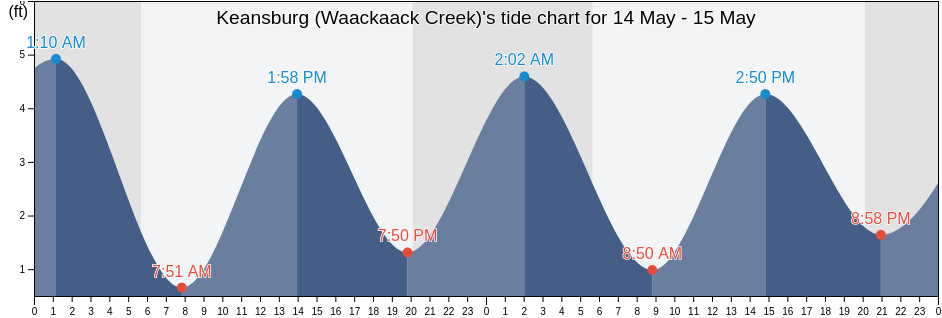 Keansburg (Waackaack Creek), Richmond County, New York, United States tide chart
