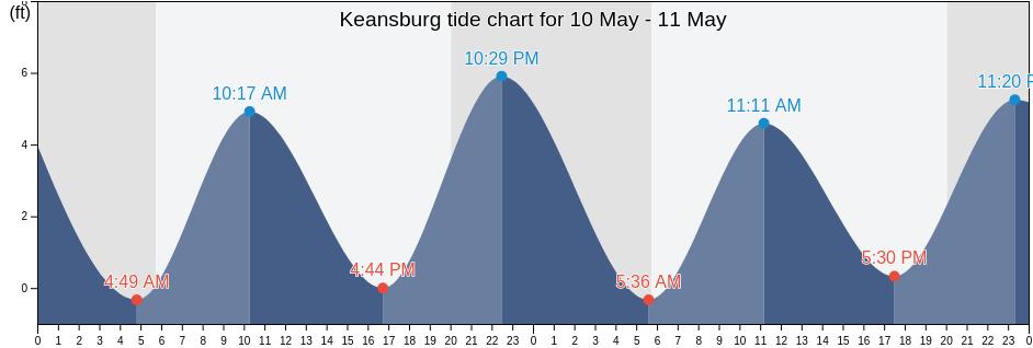 Keansburg, Monmouth County, New Jersey, United States tide chart