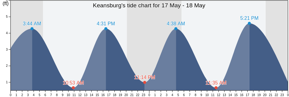 Keansburg, Monmouth County, New Jersey, United States tide chart