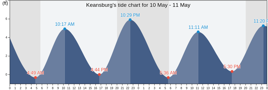Keansburg, Richmond County, New York, United States tide chart