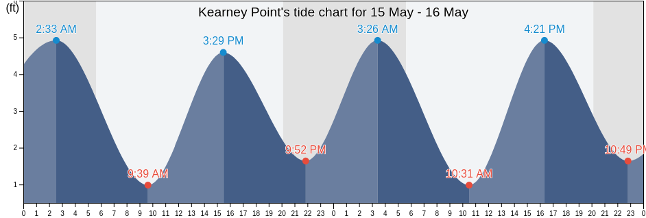 Kearney Point, Hudson County, New Jersey, United States tide chart