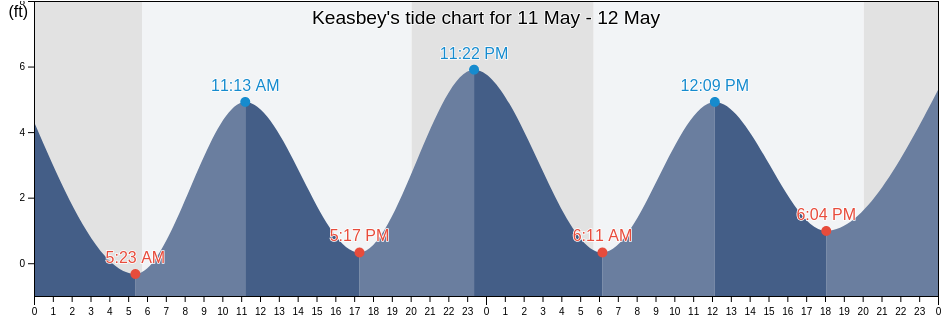 Keasbey, Middlesex County, New Jersey, United States tide chart