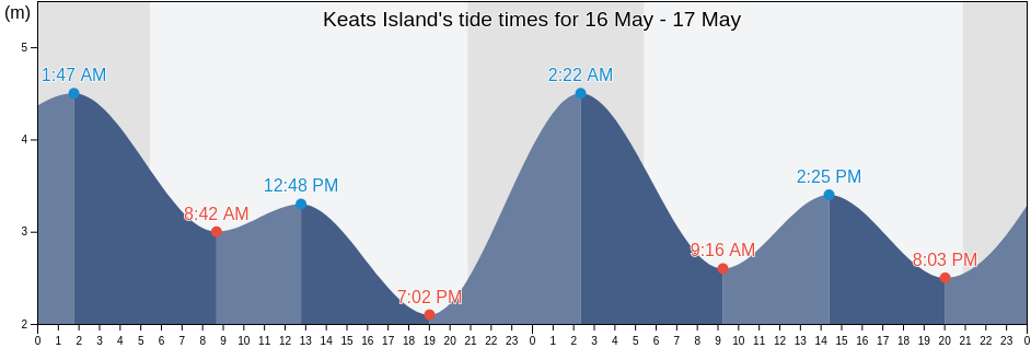 Keats Island, Sunshine Coast Regional District, British Columbia, Canada tide chart