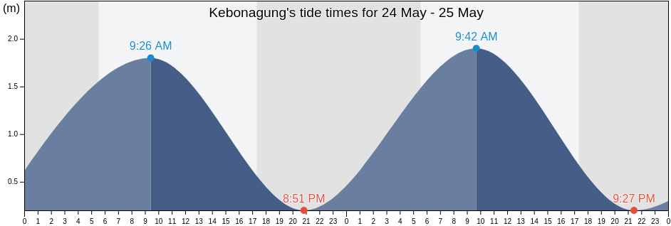 Kebonagung, East Java, Indonesia tide chart