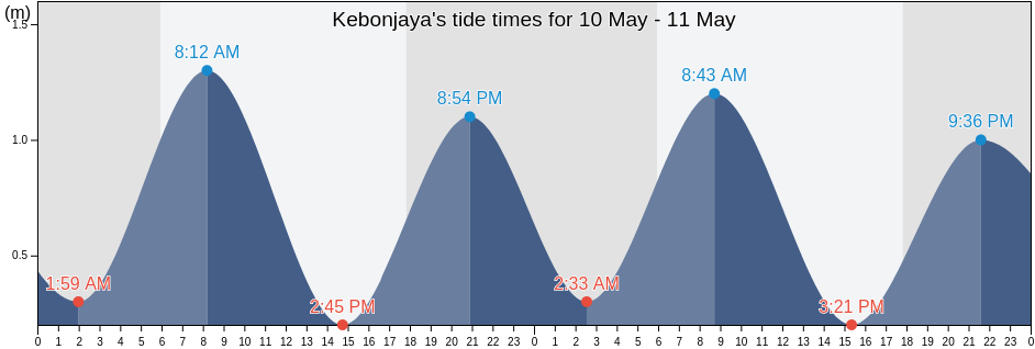 Kebonjaya, Banten, Indonesia tide chart