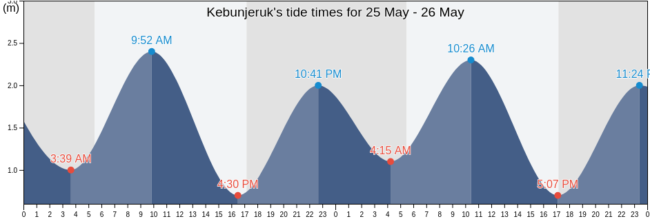 Kebunjeruk, East Java, Indonesia tide chart