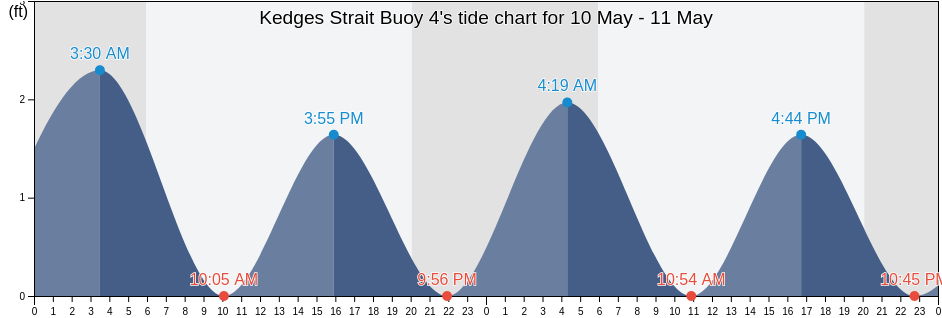Kedges Strait Buoy 4, Somerset County, Maryland, United States tide chart